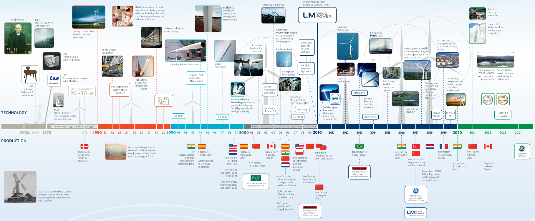 timeline