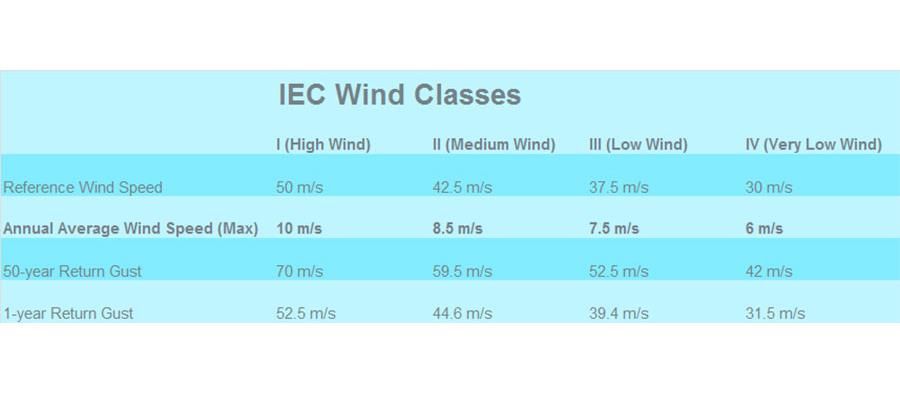 IV wind class table